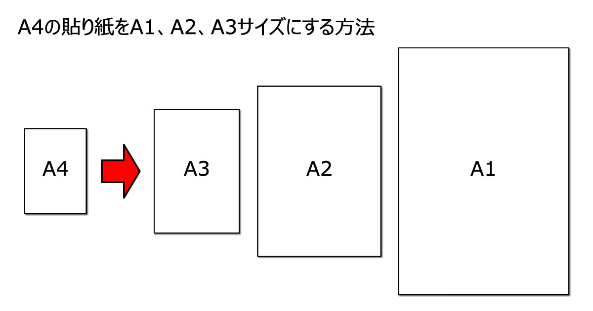 A4の貼り紙をA1、A2、A3サイズにする方法